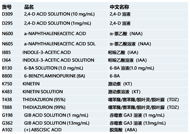 phytotech植物生長調節(jié)劑植物激素 phytotech植物生長調節(jié)劑植物激素
